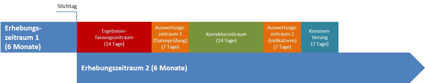 Darstellung der Stichtage und Zeiträume